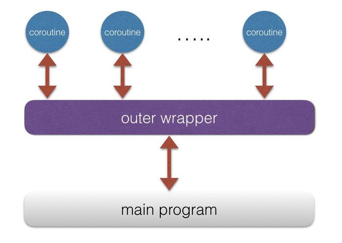 coroutine and wrapper