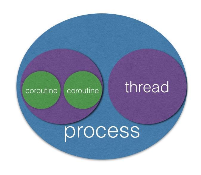 process, thread and coroutine